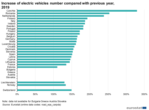 Line chart showing the increase electric vehicles on the road in 2019.