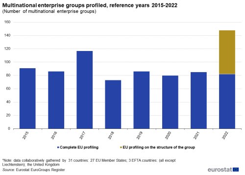 an image of a vertical bar chart showing multinational enterprise groups profiled for the reference years 2015-2022.