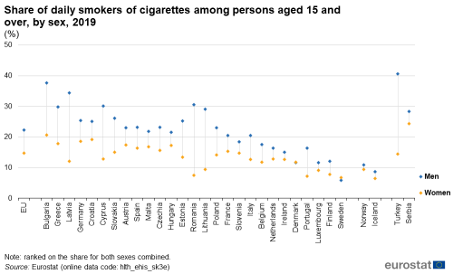 Scatter chart showing share of daily smokers of cigarettes among persons aged 15 years and over by sex in percentages for the EU, individual EU Member States, Iceland, Norway, Serbia and Türkiye. Each country has two scatter plots representing men and women for the year 2019.