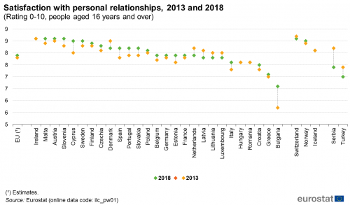 Scatter chart showing satisfaction with personal relationships of people aged 16 years and over in the EU, individual EU countries, Switzerland, Norway, Iceland, Türkiye and Serbia. Based on a rating zero to ten, each country has two scatter plots representing the years 2018 and 2013.