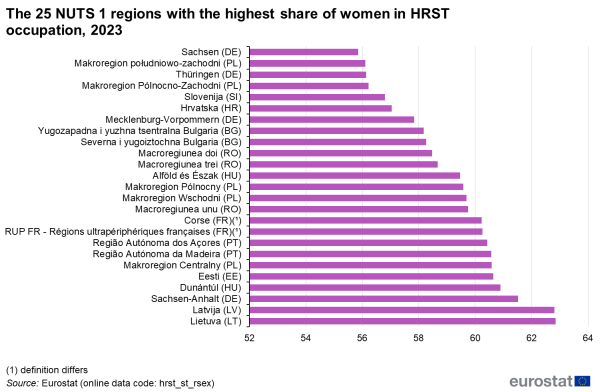 A horizontal bar chart showing the 25 nuts 1 regions in the EU with the highest share of women in science and technology for the year 2023. Data are shown as percentages.
