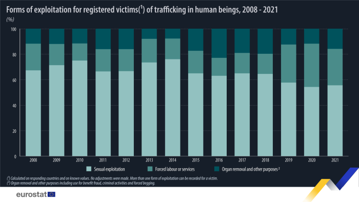 international human trafficking statistics