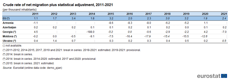 Table showing the crude rate of net migration plus statistical adjustment per thousand inhabitants for the EU, Georgia, Armenia, Moldova, Azerbaijan and Ukraine for the years 2011 to 2021.