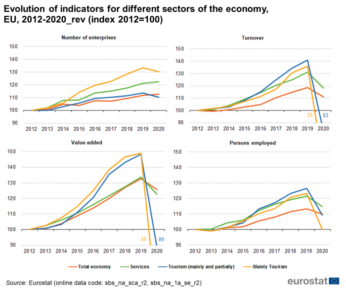 Four separate line charts showing evolution of indicators for different sectors of the EU economy. Four charts show number of enterprises, turnover, value added and persons employed each with four lines representing total economy, services, tourism (mainly and partially) and mainly tourism over the years 2012 to 2020. The year 2012 is indexed at 100.