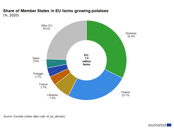 a donut chart showing the percentage share of EU farms growing potatoes in Member States in 2020, with segments showing Romania, Poland, Lithuania, France, Portugal, Spain and all other EU countries together.