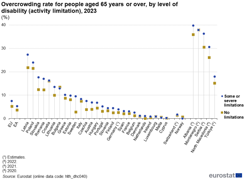 A high-low chart showing the overcrowding rate for people aged 65 years or over. Data are shown for people with or without a disability (activity limitation). Data are shown in percent, for 2023, for the EU and the euro area as well as for the EU, EFTA and enlargement countries. The complete data of the visualisation are available in the Excel file at the end of the article.