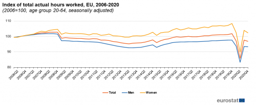 Q4 Index of total actual hours worked, EU, 2006-2020.png