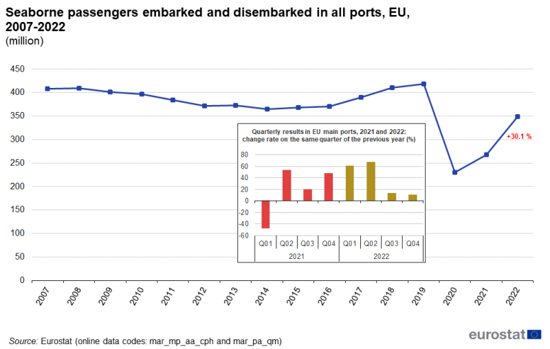 a line chart showing seaborne passengers embarked and disembarked in all ports in the EU from the year 2007 to the year 2022 with an embedded image of a bar chart showing the quarterly results in EU main ports in the years 2021 and 2022.