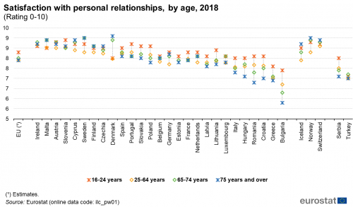 Scatter chart showing satisfaction with personal relationships by age in the EU, individual EU countries, Switzerland, Norway, Iceland, Türkiye and Serbia. Based on a rating zero to ten, each country has four scatter plots representing four age classes, 16 to 24 years, 25 to 64 years, 65 to 74 years and 75 years and over for the year 2018.