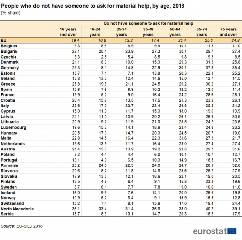 Table showing percentage share of people who do not have someone to ask for material help, by age in the EU, individual EU countries, Switzerland, Norway, Iceland and Serbia for the year 2018.