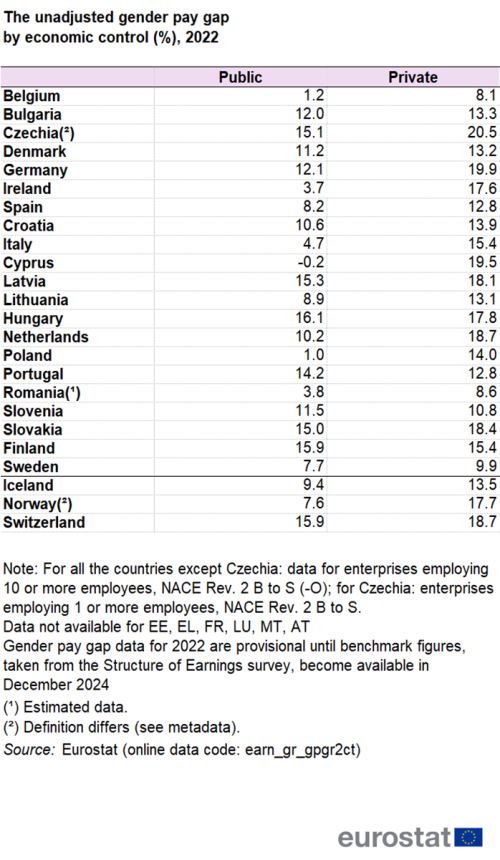 Table showing the unadjusted gender pay gap by economic control, that is public and private as percentages for individual EU Member States, Switzerland, Norway and Iceland for the year 2022.
