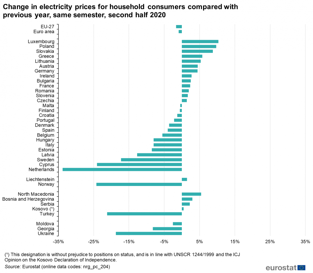 Price statistics. Electricity Price. Germany electricity Prices graph. Electricity Price change in Europe. Moldova Energy Prices.