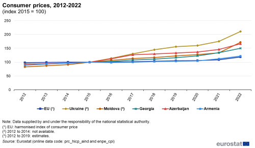 line chart showing the development in the consumer price index in the EU, Moldova, Georgia, Ukraine, Armenia and Azerbaijan for the years 2012 to 2022. The lines are colour coded according to country.
