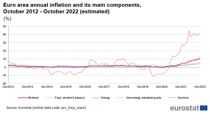 File:Euro area annual inflation and its main components, October 2012 - October 2022 (estimated).png