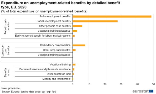 https://ec.europa.eu/eurostat/statistics-explained/images/thumb/8/85/Expenditure_on_unemployment-related_benefits_by_detailed_benefit_type%2C_EU%2C_2020_%28%25_of_total_expenditure_on_unemployment-related_benefits%29_SPS2023.png/500px-Expenditure_on_unemployment-related_benefits_by_detailed_benefit_type%2C_EU%2C_2020_%28%25_of_total_expenditure_on_unemployment-related_benefits%29_SPS2023.png
