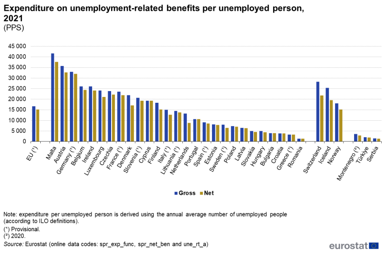 a double column chart showing expenditure on unemployment-related benefits per unemployed person. Data are presented in purchasing power standards in gross and net terms for 2021. Data are shown for the EU, EU countries and some EFTA and candidate countries. The complete data of the visualisation are available in the Excel file at the end of the article.