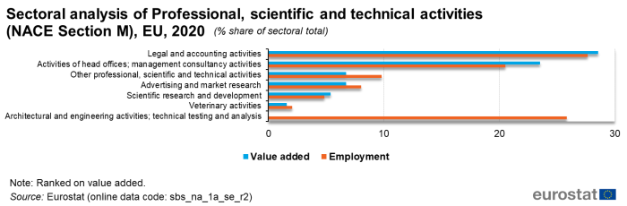 Horizontal bar chart showing sectoral analysis of professional, scientific and technical activities (NACE Section M), in the EU. Seven activities each have two bars representing value added and employment as percentage share of sectoral total for the year 2020.