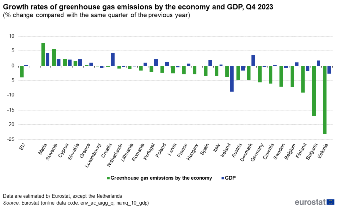 A vertical bar chart showing the Growth rates of greenhouse gas emissions by the economy and GDP, Q4 2023 as a percentage change compared with the same quarter of the previous year. In the EU and EU Member States.