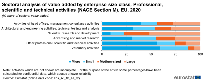 Queued horizontal bar chart showing sectoral analysis of value added by enterprise size class, professional, scientific and technical activities (NACE Section M) by percentage share of sectoral value added in the EU. Totalling 100 percent, six activities each have four queues representing micro, small, medium-sized and large for the year 2020.