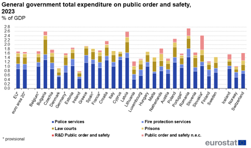 A stacked vertical bar chart showing the total general government expenditure on public order and safety for the year 2023. Each bar is divided into the separate public order and safety categories with the data presented as percentage of GDP for the EU, the euro area, the EU Member States and some of the EFTA countries.