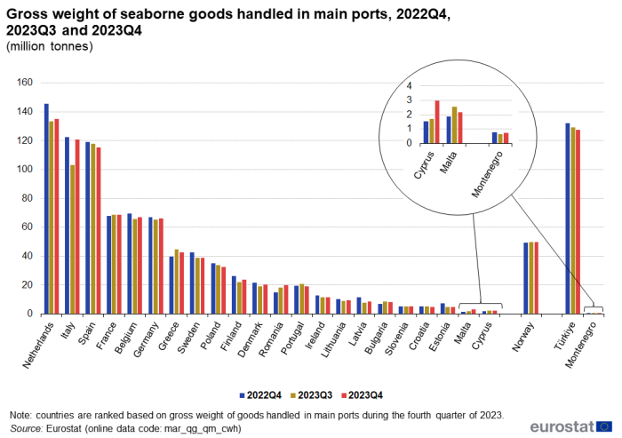 Vertical bar chart showing gross weight of seaborne goods as millions of tonnes handled in the main ports of individual EU countries, Norway, Türkiye and Montenegro. Each country has three columns, representing Q4 2022, Q3 2023 and Q4 2023.