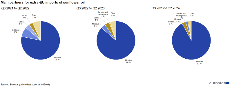 Three separate pie charts showing percentage share of main country partners for extra-EU imports of sunflower oil for three consecutive 12-month periods