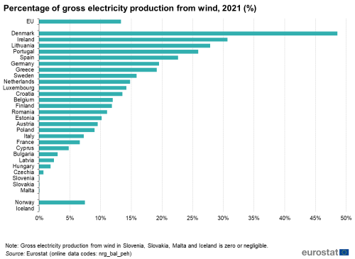 Line chart showing the percentage of gross electricity production from wind in 2021.