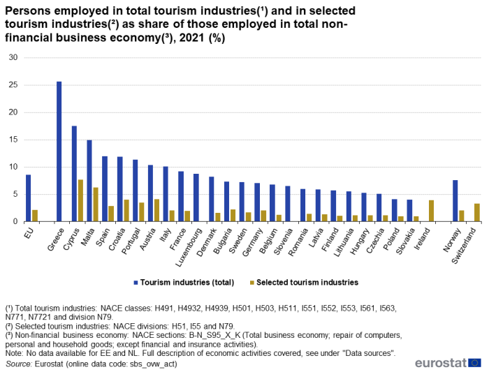 Vertical bar chart showing persons employed in total tourism industries and in selected tourism industries as share of those employed in non-financial business economy in the EU, individual EU countries, Norway and Switzerland, for the year 2021. Each country has two columns representing total tourism industries and selected tourism industries. There is no data available for Estonia and the Netherlands.