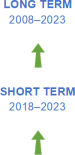 The long-term evaluation of the indicator for positions held by women in senior management for the period 2008 to 2023 shows significant progress towards the SD objectives. The short-term evaluation for the period 2018 to 2023 also shows significant progress towards the SD objectives.