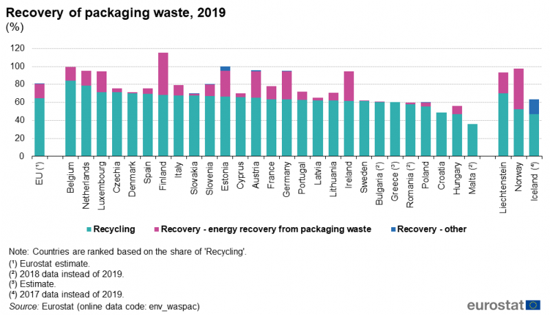 File:Recovery of packaging waste, 2019 (%).png