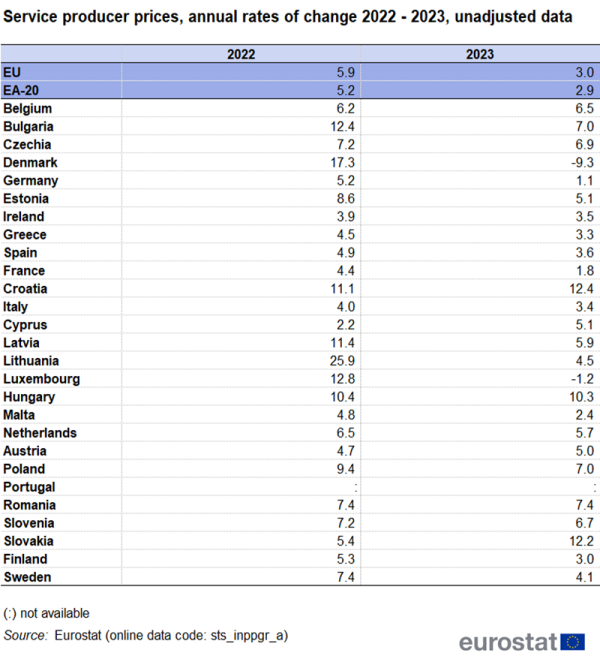 A table showing the annual rates of change for service producer prices for the EU, the euro area and Member States. Data are shown for the years 2022 and 2023.