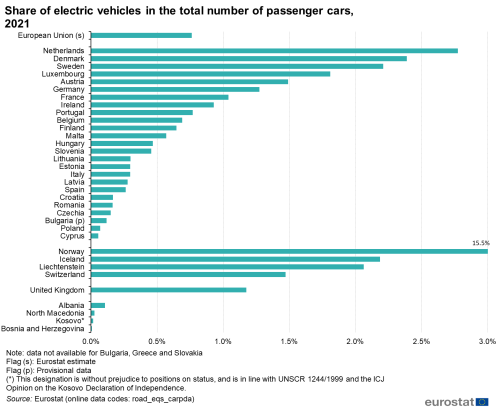 Line chart showing the share of electric vehicles in 2021.