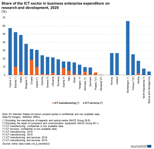 a vertical stacked bar chart on the Share of the ICT sector in business enterprise expenditure on research and development in 2020 in the EU some of the EFTA countries and the candidate countries. The bars show ICT manufacturing and ICT services.