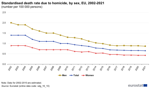 A line chart with three lines showing the standardised death rate due to homicide, by sex in the EU, from 2002 to 2021, as number per 100,000 persons. The lines represent the figures for women, men and the total population.