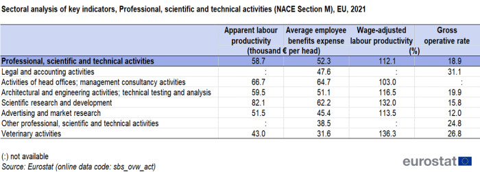 Table showing sectoral analysis of key indicators, professional, scientific and technical activities (NACE Section M) in the EU for the year 2021.