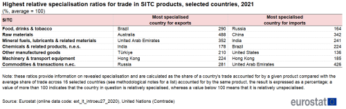 Table showing highest relative specialisation ratios for trade in SITC products in selected countries in percentages for the year 2021. The percentage average is indexed at 100.