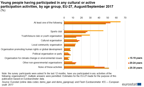 Horizontal bar chart showing young people having participated in any cultural or active participation activities, by age group, as percentages in the EU. Eight activities, none and at least one of the listed activities each have three bars representing ages 15 to 19 years, 20 to 24 years and 25 to 30 years for August/September 2017.