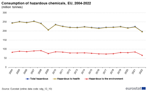 A line chart with three lines showing the consumption of hazardous chemicals in million tonnes, in the EU from 2007 to 2022. The lines show the figures for total hazardous chemicals, chemicals hazardous to health, and those hazardous to the environment.