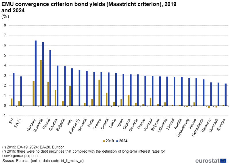 A grouped column chart showing the EMU convergence criterion bond yields (Maastricht criterion). Data are shown in percentages, for 2019 and for 2024, for the EU, the euro area and the EU countries. The complete data of the visualisation are available in the Excel file at the end of the article.