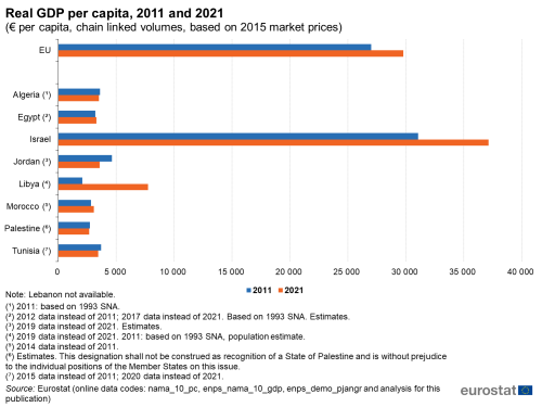 A horizontal double bar chart showing real GDP per capita for the years 2011 and 2021 in euro per capita, chain linked volumes, based on 2015 market prices.