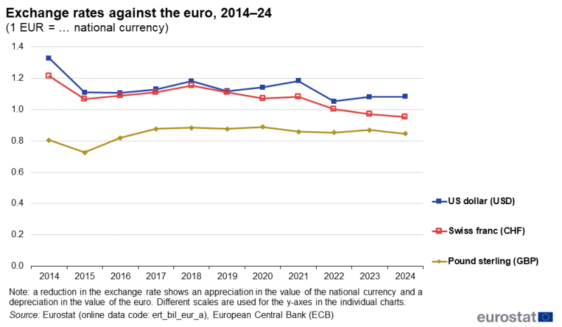 A line chart showing exchange rates against the euro. Data are shown as a ratio to 1 euro, for 2014 to 2024, for the currencies of Switzerland, the United Kingdom and the United States. The complete data of the visualisation are available in the Excel file at the end of the article.