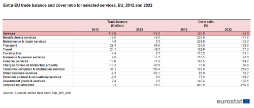 a table showing the extra-EU trade balance and cover ratio for selected services in the EU in 2012 and 2022.