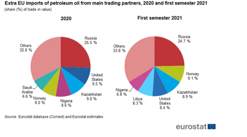 EU imports of energy products - recent developments ...