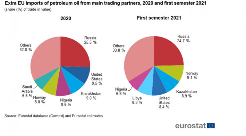File:Extra EU imports of petroleum oil from main trading partners, 2020 and first semester 2021.png