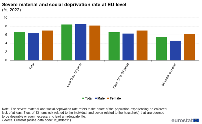 Vertical bar chart showing percentage severe material and social deprivation rate at EU level. Four sections represent total, less than 18 years, from 18 to 64 years and aged 65 years and over. Each section has three columns representing total, male and female for the year 2022.