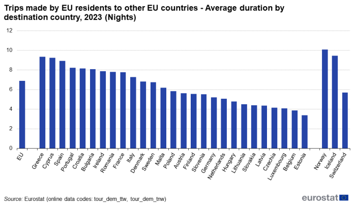A vertical bar chart showing the trips made by EU residents to other EU countries by average duration by destination country in 2023. The bars show the number of Nights spent in the EU, EU Member States and some of the EFTA countries