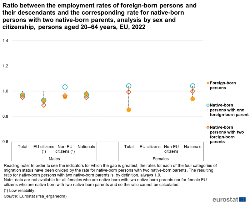 a candlestick chart showing the Ratio between the employment rates of foreign-born persons and their descendants and the corresponding rate for native-born persons with two native-born parents, analysis by sex and citizenship, persons aged 20-64 years in the EU in 2022