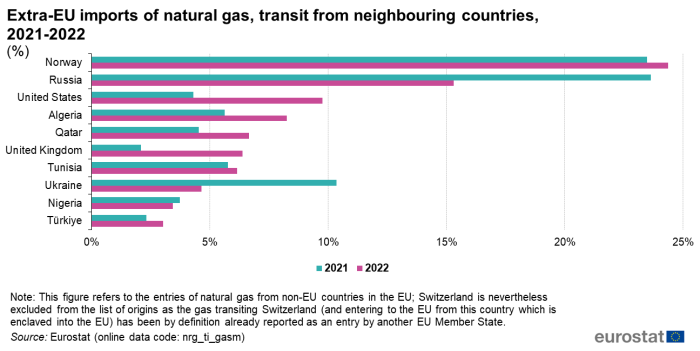 Horizontal bar chart showing percentage of extra-EU imports of natural gas as transit from neighbouring countries by country of origin in Norway, Russia, United States, Algeria, Qatar, United Kingdom, Tunisia, Ukraine, Nigeria and Türkiye. Each country has two bars comparing the year 2021 with 2022.