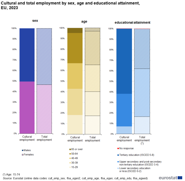 a stacked bar graph showing the cultural and total employment by sex, age and educational attainment in the EU in 2023. For each category there are two bars one shows total employment and one shows cultural employment.