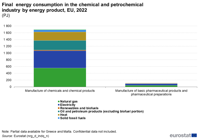 two vertical stacked bar charts with showing total final energy consumption in the chemical and petrochemical industry by energy product in the EU in 2022. One bar shows manufacture of chemicals and chemical products and the second shows manufacture of basic pharmaceutical products and pharmaceutical preparations. The stacks show the different industry sectors- natural gas, electricity renewables and biofuels, oil and petroleum products, heat, solid fossil fuels and non-renewable wastes.